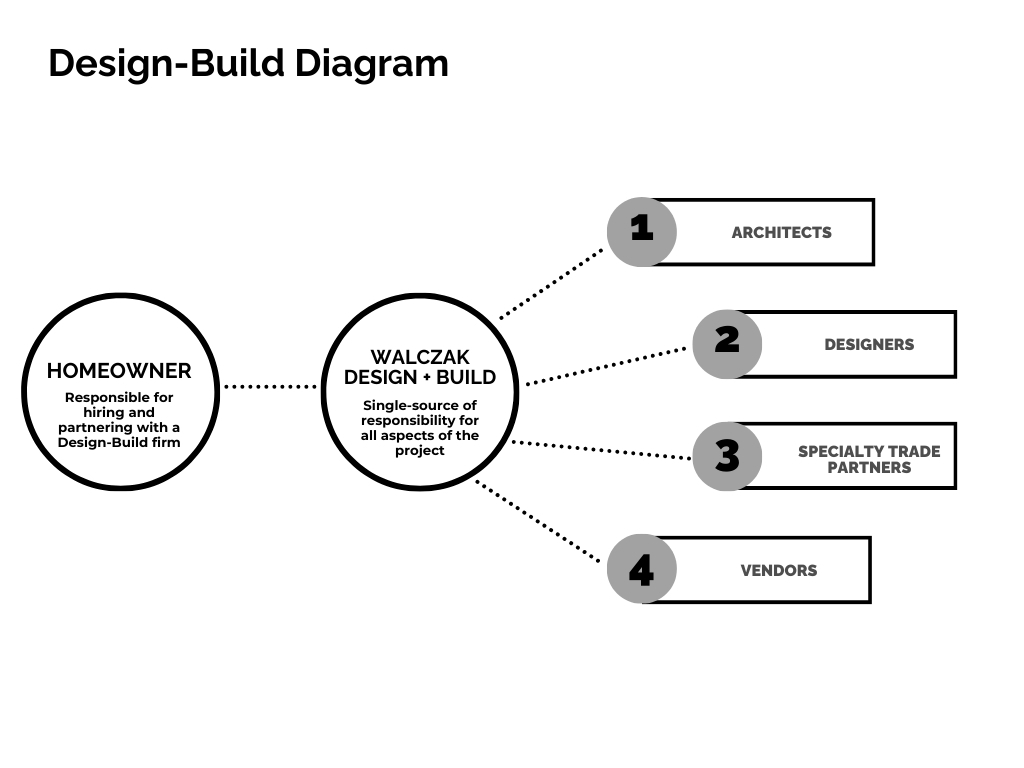 Design-Build Diagram