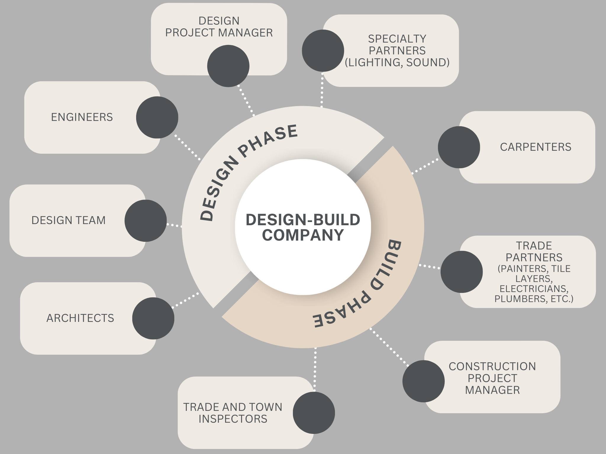 graphic showing a design-build managed home remodel