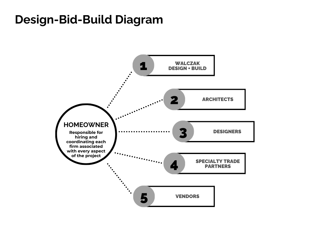 Design-Bid-Build Diagram