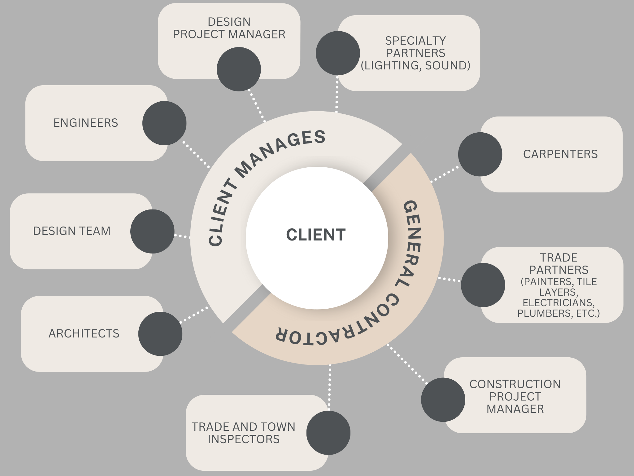 graphic showing General Contractor managed project